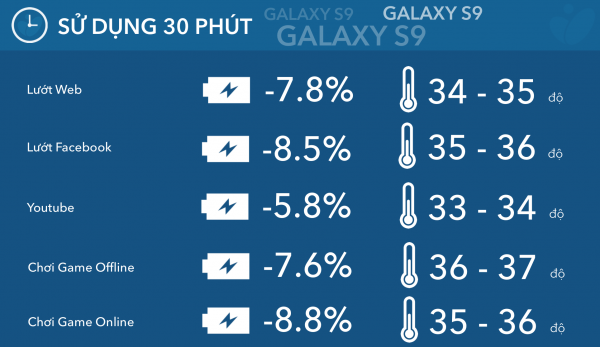 Nhiệt độ sử dụng oin Samsung S9